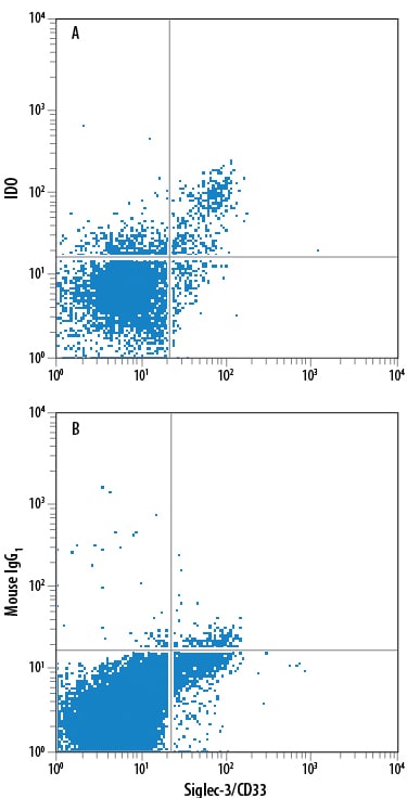 Detection of Indoleamine 2,3-dioxygenase/IDO antibody in Human MDSCs antibody by Flow Cytometry.