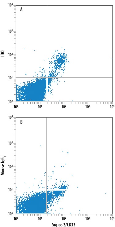 Detection of Indoleamine 2,3‑dioxygenase/IDO antibody in Human MDSCs antibody by Flow Cytometry.