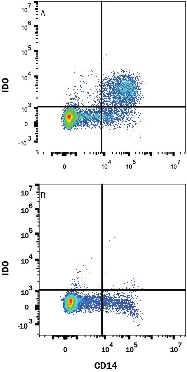Detection of Indoleamine 2,3-dioxygenase/IDO antibody in Human Monocytes antibody by Flow Cytometry.