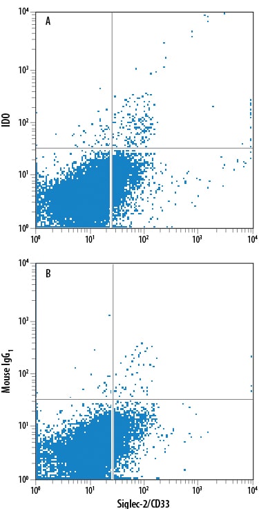 Detection of Indoleamine 2,3-dioxygenase/IDO antibody in Human MDSCs antibody by Flow Cytometry.