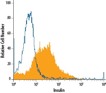 Detection of Insulin antibody in  beta TC-6 Mouse Cell Line antibody by Flow Cytometry.