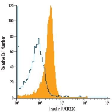 Detection of Insulin R/CD220 antibody in Human Blood Monocytes antibody by Flow Cytometry.