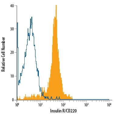 Detection of Insulin R/CD220 antibody in Human Blood Monocytes antibody by Flow Cytometry.