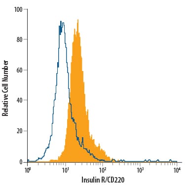 Detection of Insulin R/CD220 antibody in Neuro-2A Mouse Cell Line antibody by Flow Cytometry.
