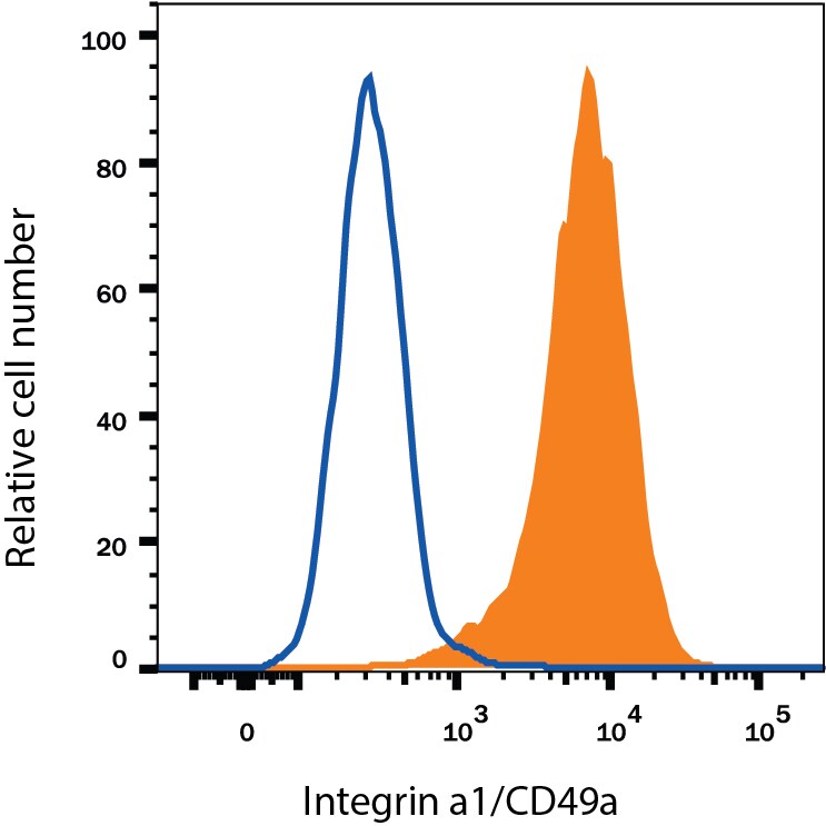 Detection of Integrin a1/CD49a antibody in HeLa Human Cell Line antibody by Flow Cytometry.