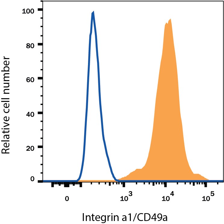 Detection of Integrin a1/CD49a antibody in HeLa Human Cell Line antibody by Flow Cytometry.