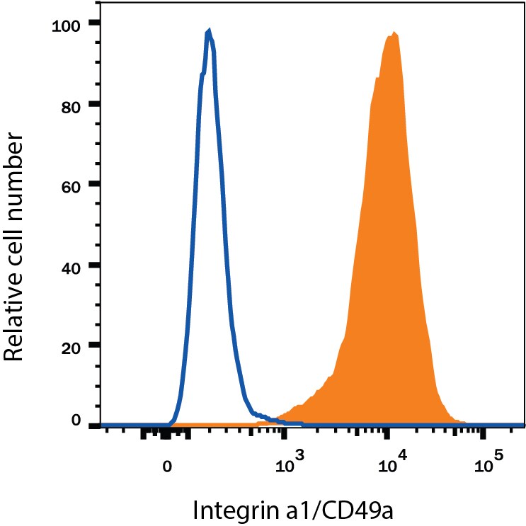 Detection of Integrin a1/CD49a antibody in HeLa Human Cell Line antibody by Flow Cytometry.