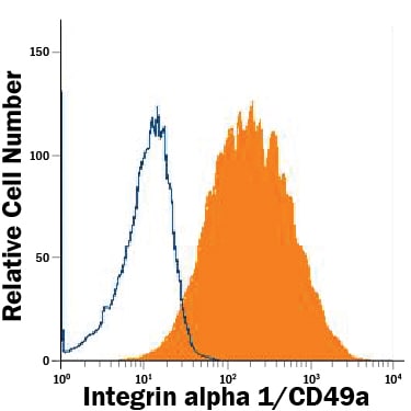 Detection of Integrin a1/CD49a antibody in HeLa Human Cell Line antibody by Flow Cytometry.