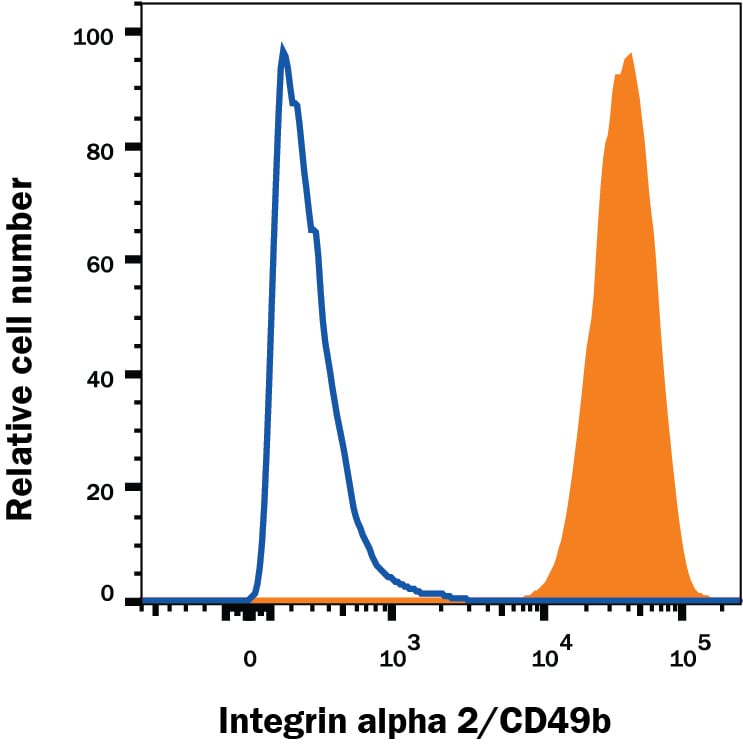Detection of Integrin a2/CD49b antibody in HT1080 Human Cell Line antibody by Flow Cytometry.