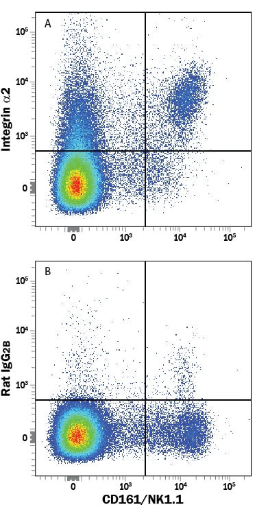 Detection of Integrin a2/CD49b antibody in Mouse Splenocytes antibody by Flow Cytometry.