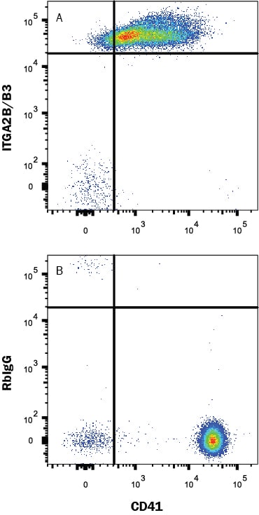 Detection of Integrin a2b beta 3 antibody in Human peripheral blood platelets antibody by Flow Cytometry.