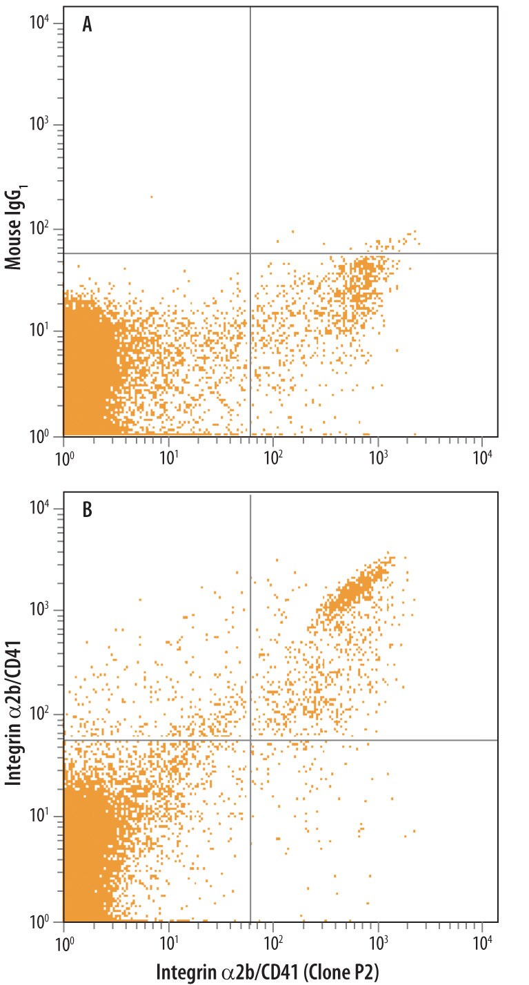 Detection of Integrin a2b/CD41 antibody in Human Blood Platelets antibody by Flow Cytometry.