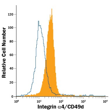 Detection of Integrin a4/CD49d antibody in B16-F1 Mouse Cell Line antibody by Flow Cytometry.