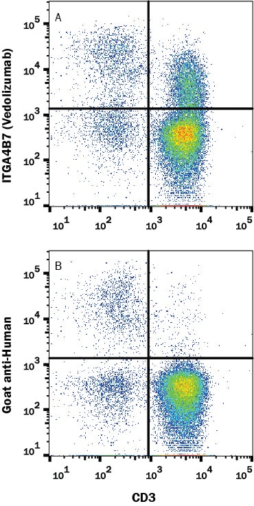Detection of Integrin a4 beta 7/LPAM-1 antibody in Human PBMC antibody by Flow Cytometry.