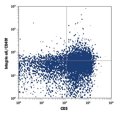Detection of Integrin a6/CD49f antibody in Mouse Splenocytes antibody by Flow Cytometry.