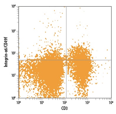 Detection of Integrin a6/CD49f antibody in Mouse Splenocytes antibody by Flow Cytometry.