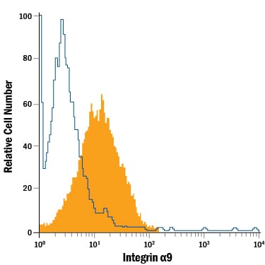 Detection of Integrin a9 antibody in D3 Mouse Cell Line antibody by Flow Cytometry.