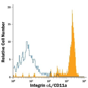 Detection of Integrin aL/CD11a antibody in Whole Blood Monocytes antibody by Flow Cytometry.