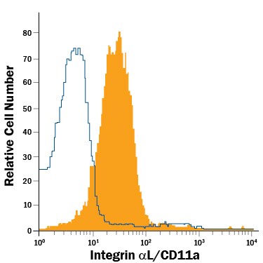 Detection of Integrin aL/CD11a antibody in Human Lymphocytes antibody by Flow Cytometry.