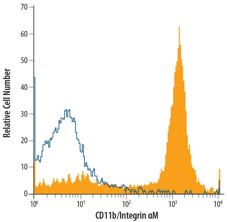 Detection of CD11b/Integrin aM antibody in Canine PBMCs antibody by Flow Cytometry.