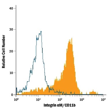 Detection of Integrin aM/CD11b antibody in Mouse Peripheral Blood Cells antibody by Flow Cytometry.