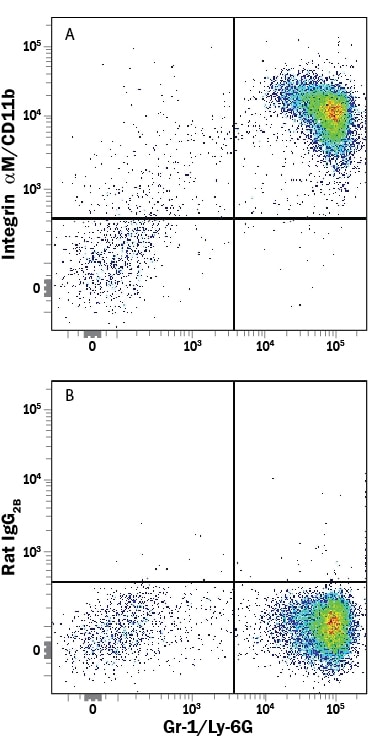 Detection of Integrin aM/CD11b antibody in Mouse Bone Marrow Cells antibody by Flow Cytometry.