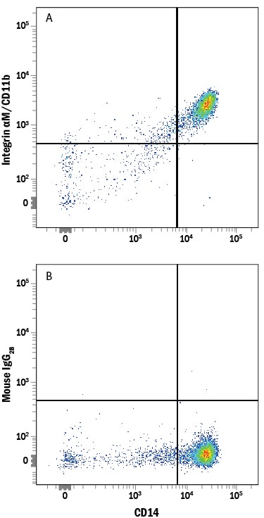 Detection of Integrin aM/CD11b antibody in Human PBMCs antibody by Flow Cytometry.