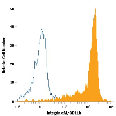 Detection of Integrin aM/CD11b antibody in Human Blood Monocytes antibody by Flow Cytometry.