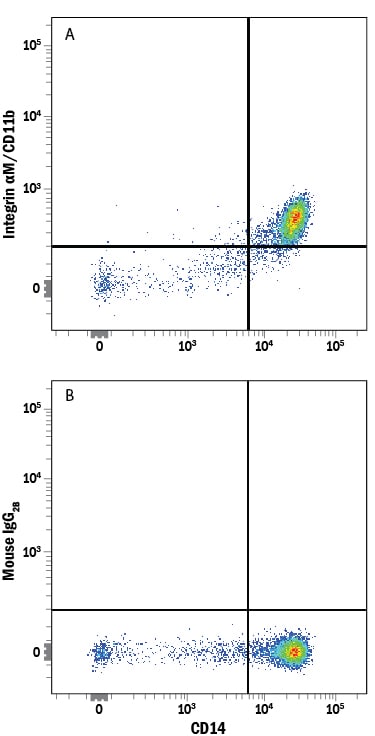 Detection of Integrin aM/CD11b antibody in Human PBMCs antibody by Flow Cytometry.