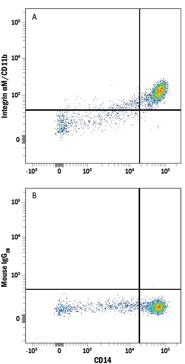 Detection of Integrin aM/CD11b antibody in Human PBMCs antibody by Flow Cytometry.
