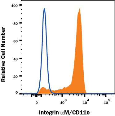 Detection of Integrin aM/CD11b antibody in Human Blood Monocytes antibody by Flow Cytometry.