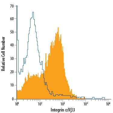 Detection of Integrin aV beta 3 antibody in HUVEC Human Cells antibody by Flow Cytometry.