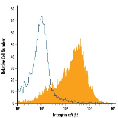 Detection of Integrin aV beta 5 antibody in MCF‑7 Human Cell Line antibody by Flow Cytometry.