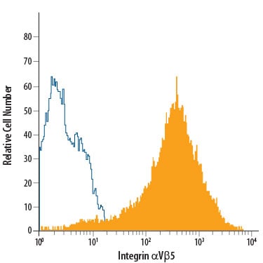 Detection of Integrin aV beta 5 antibody in MCF-7 Human Cell Line antibody by Flow Cytometry.