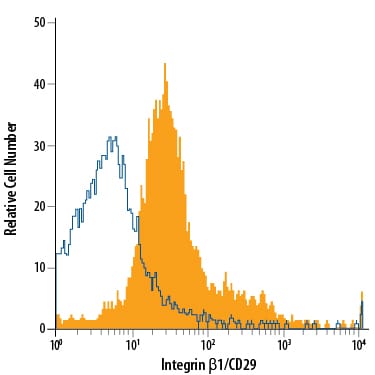 Detection of Integrin  beta 1/CD29 antibody in Canine PBMCs antibody by Flow Cytometry.