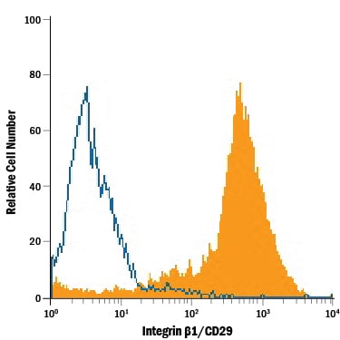 Detection of Integrin  beta 1/CD29 antibody in Canine Mesenchymal Stem Cells antibody by Flow Cytometry.