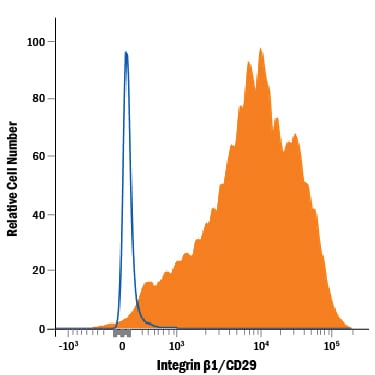 Detection of Integrin  beta 1/CD29 antibody in Human PBMCs antibody by Flow Cytometry.