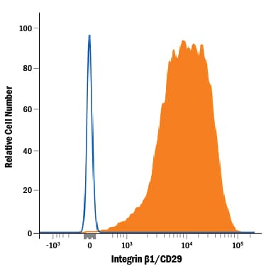 Detection of Integrin  beta 1/CD29 antibody in Human PBMCs antibody by Flow Cytometry.