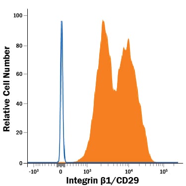 Detection of Integrin  beta 1/CD29 antibody in Human PBMCs antibody by Flow Cytometry.