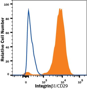 Detection of Integrin  beta 1/CD29 antibody in A549 human lung carcinoma cell line antibody by Flow Cytometry.
