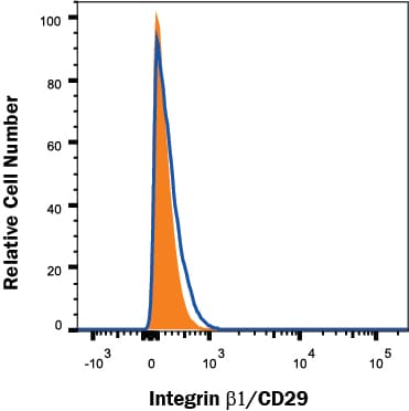 Integrin  beta 1/CD29 Antibody Specificity is Shown by Flow Cytometry antibody in Knockout Cell Line.