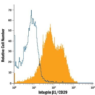 Detection of Integrin  beta 1/CD29 antibody in Human Blood Lymphocytes antibody by Flow Cytometry.