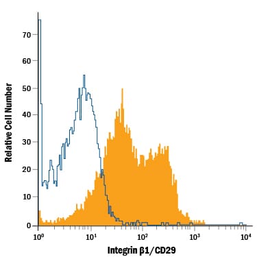 Detection of Integrin  beta 1/CD29 antibody in Human Blood Lymphocytes antibody by Flow Cytometry.