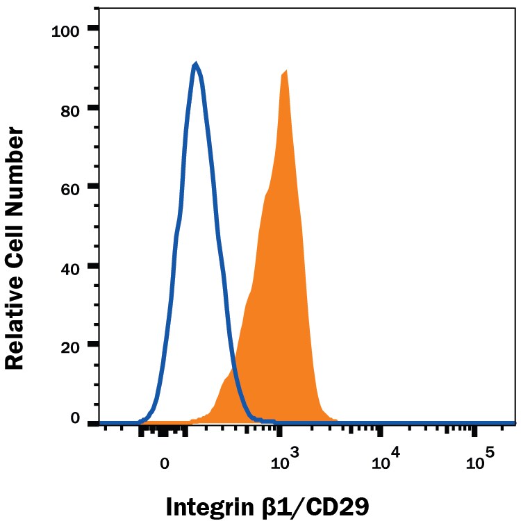 Detection of Integrin  beta 1/CD29 antibody in B16‑F1 Mouse Cell Line antibody by Flow Cytometry.