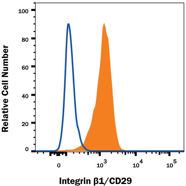 Detection of Integrin  beta 1/CD29 antibody in B16-F1 Mouse Cell Line antibody by Flow Cytometry.