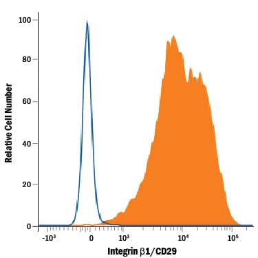 Detection of Integrin  beta 1/CD29 antibody in Human PBMCs antibody by Flow Cytometry.