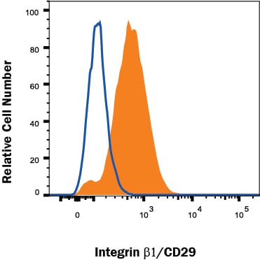 Detection of Integrin  beta 1/CD29 antibody in A549 human lung carcinoma cell line antibody by Flow Cytometry.
