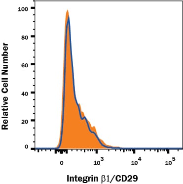 Integrin  beta 1/CD29 Antibody Specificity is Shown by Flow Cytometry antibody in Knockout Cell Line.