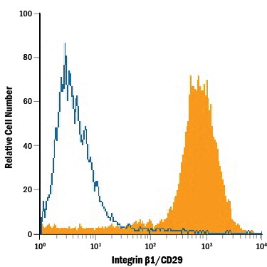 Detection of Integrin  beta 1/CD29 antibody in Porcine Mesenchymal Stem Cells antibody by Flow Cytometry.