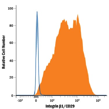 Detection of Integrin  beta 1/CD29 antibody in Human PBMCs antibody by Flow Cytometry.